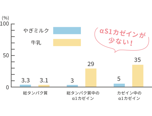  as1カゼインが少ない