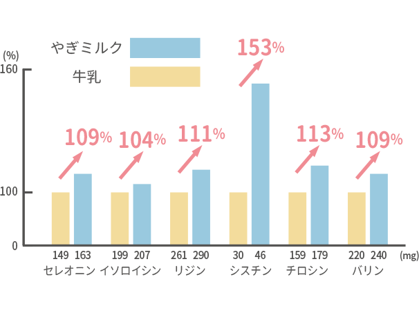 アミノ酸が豊富