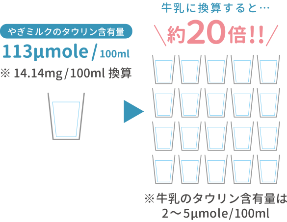 タウリンが牛乳の20倍