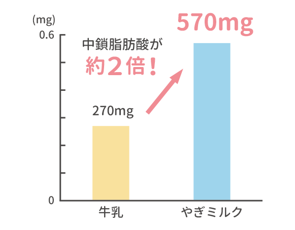 中佐脂肪酸が牛乳の2倍